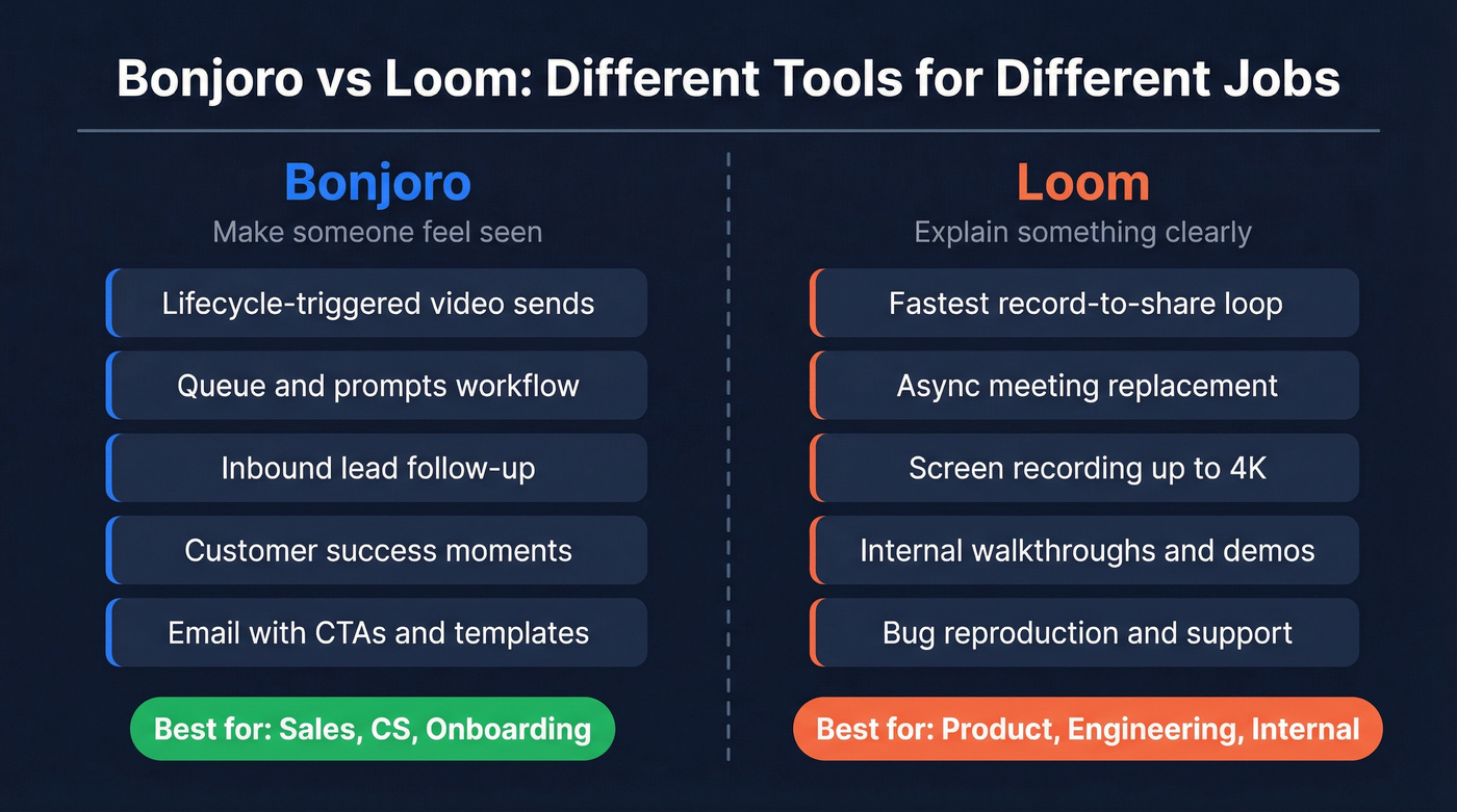 Bonjoro vs Loom core workflow comparison diagram