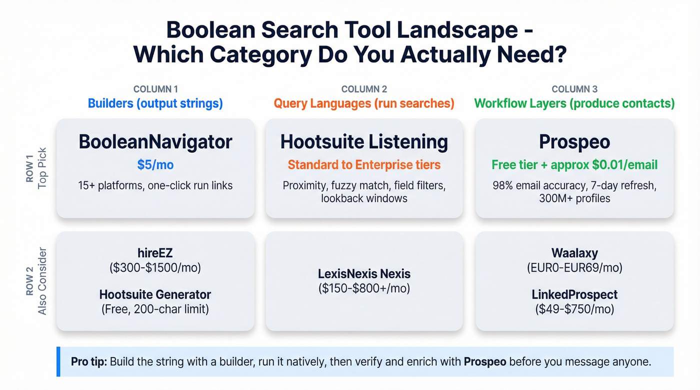 Boolean search tool comparison matrix by category and use case