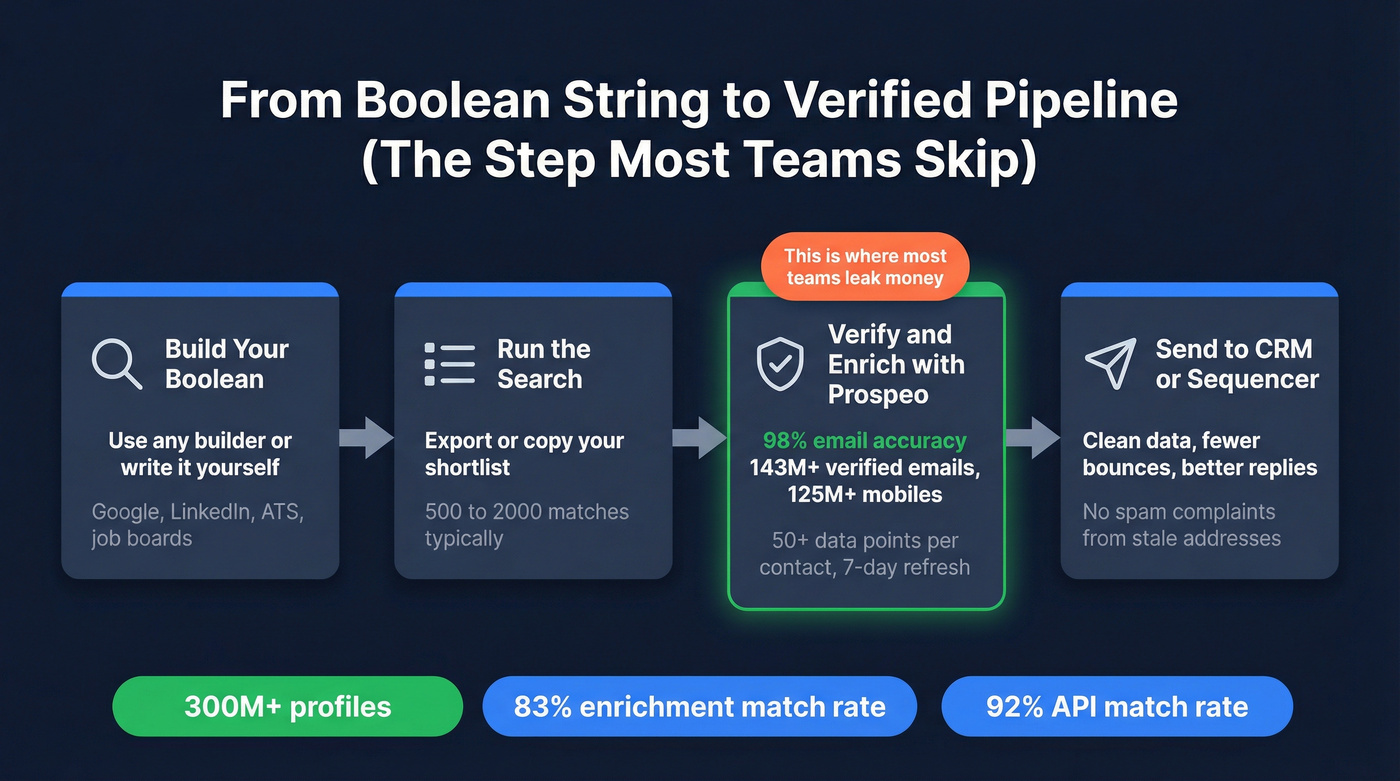 Prospeo boolean to verified contacts workflow diagram