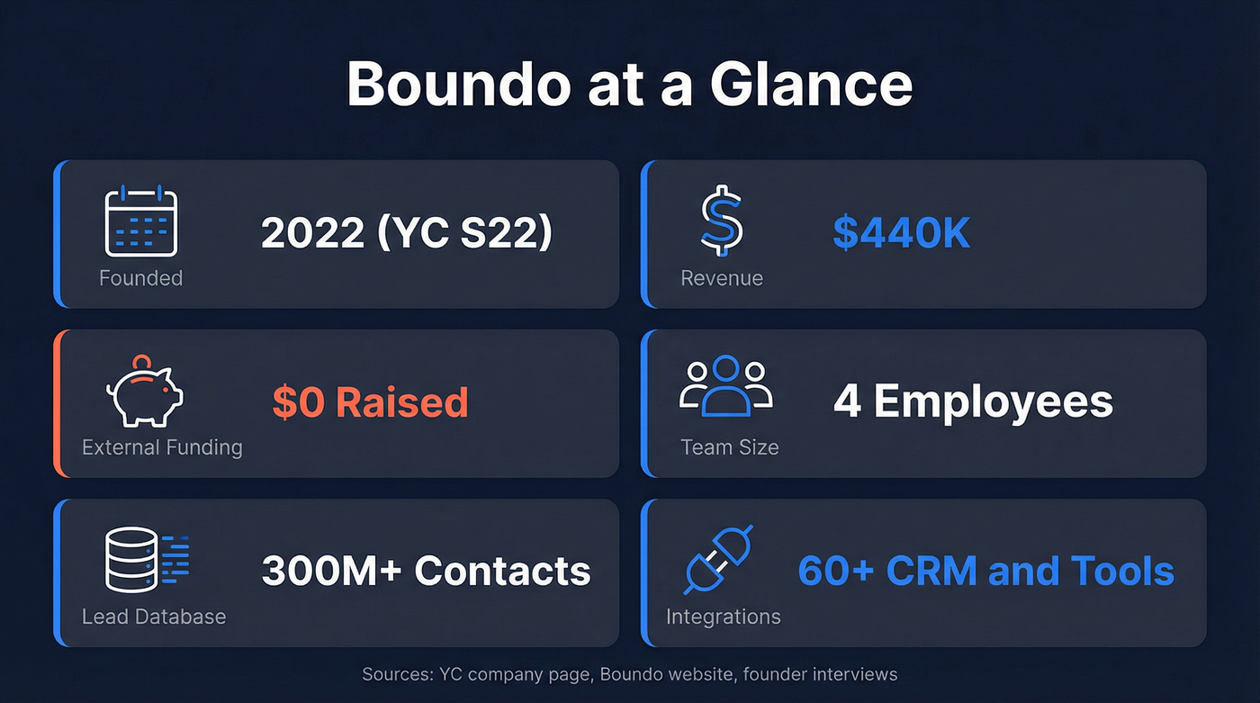 Boundo key company facts and metrics overview