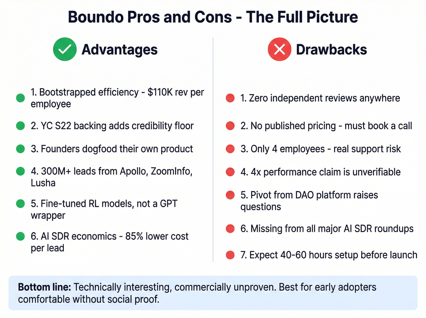 Boundo pros and cons visual summary scorecard