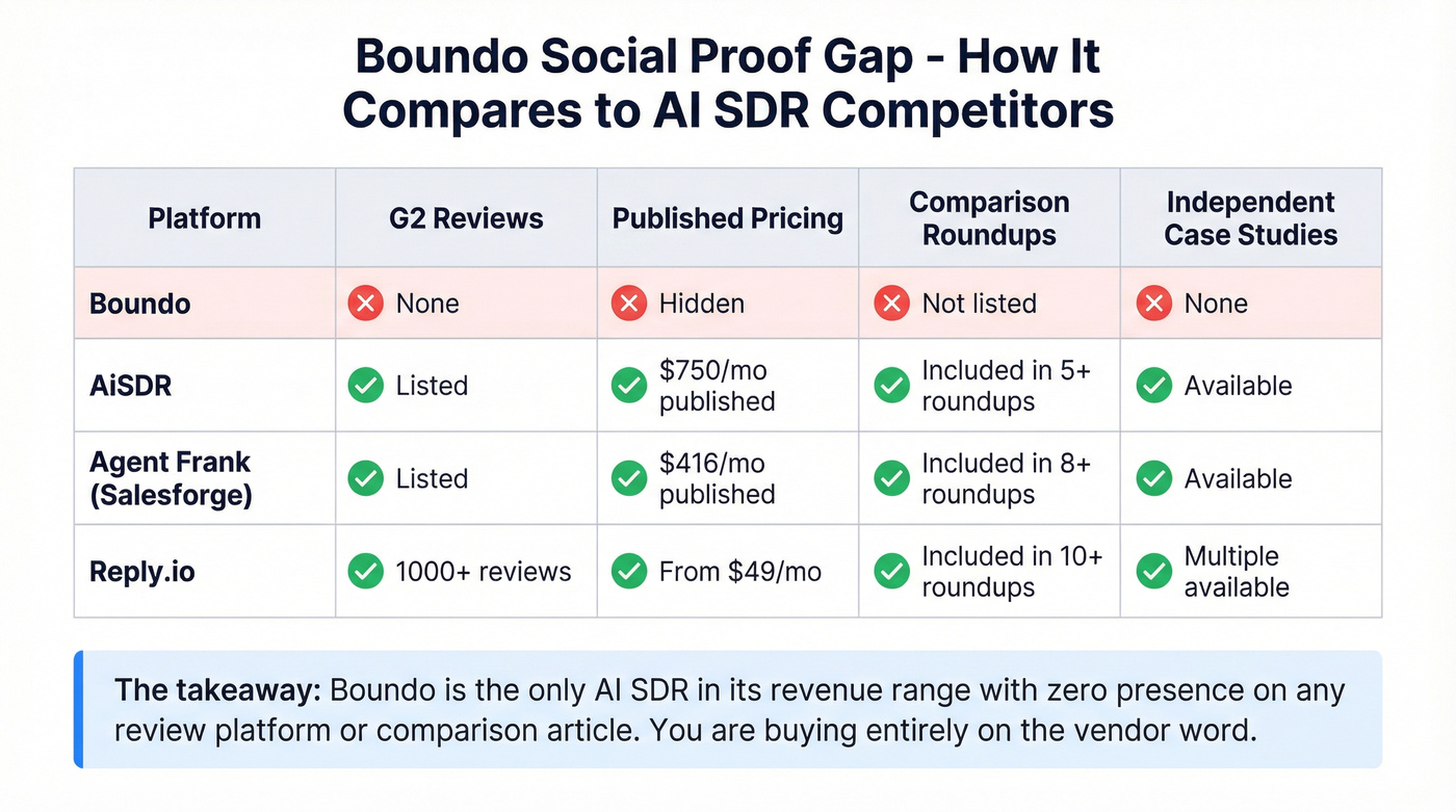 Boundo social proof vs competitors review presence