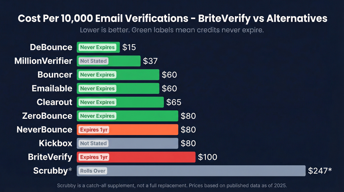 Visual pricing comparison of BriteVerify alternatives at 10K emails