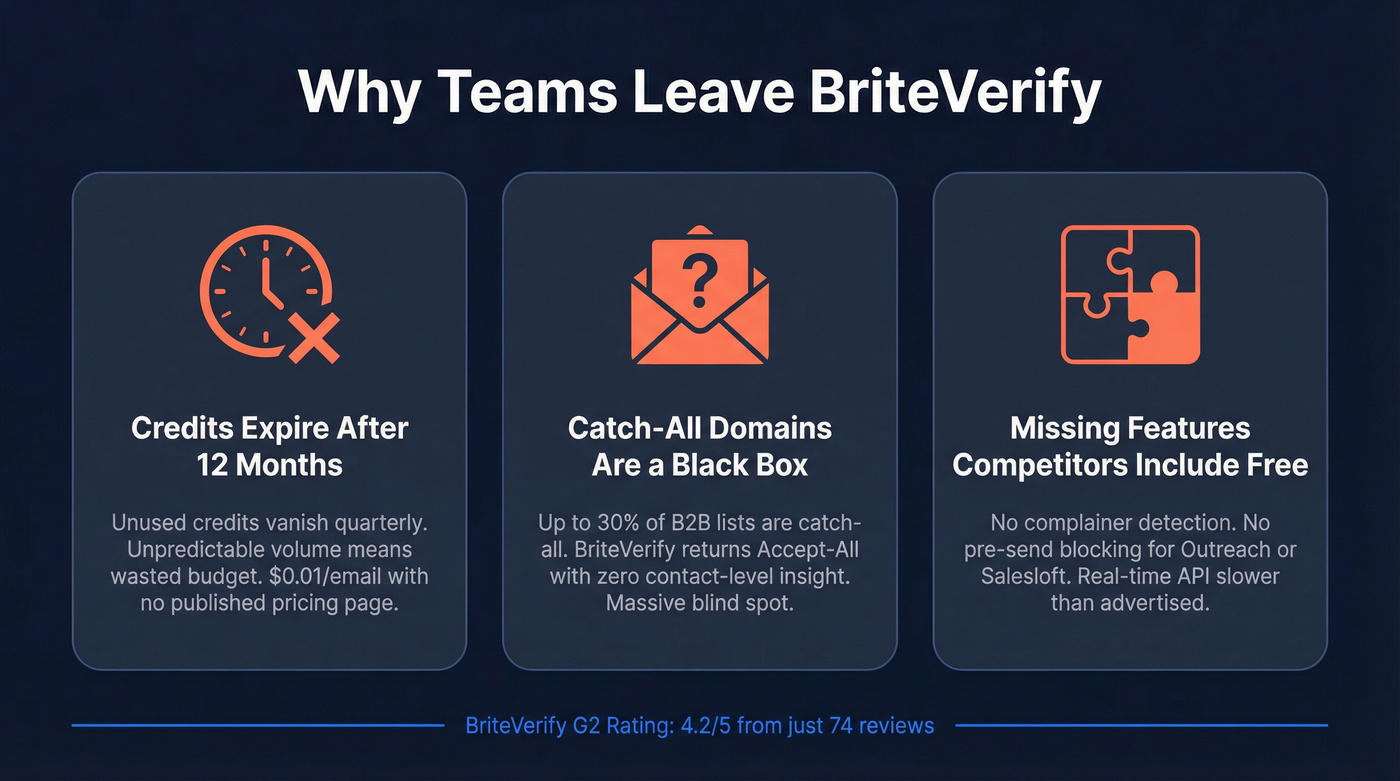 Three key pain points driving switches from BriteVerify