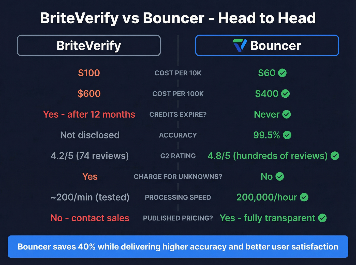 BriteVerify vs Bouncer head-to-head comparison