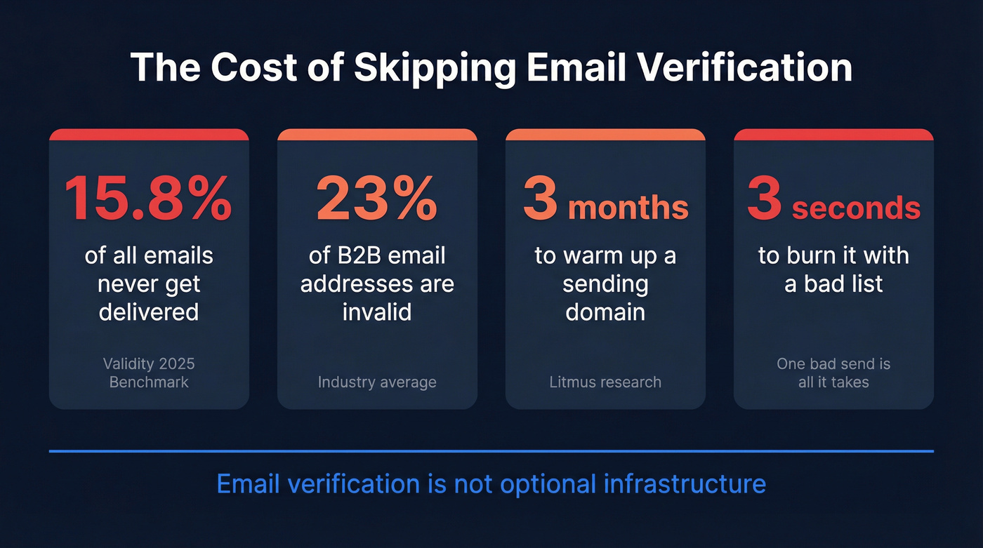 Email deliverability stats highlighting why verification matters