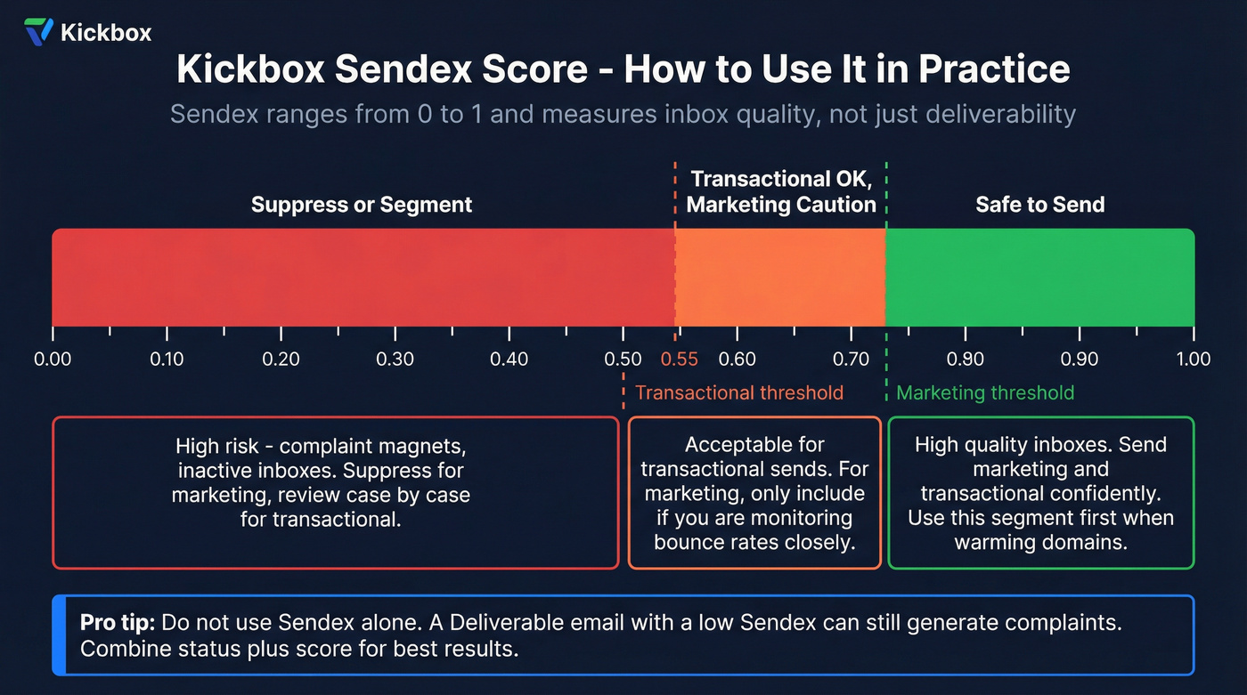 Kickbox Sendex score threshold guide for different use cases
