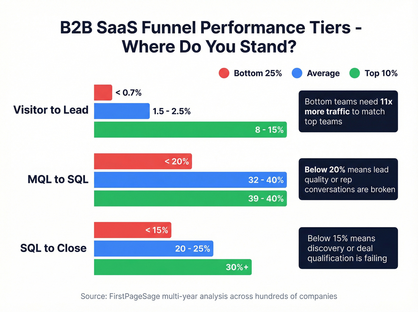 B2B SaaS funnel performance tiers comparing bottom 25% to top 10%