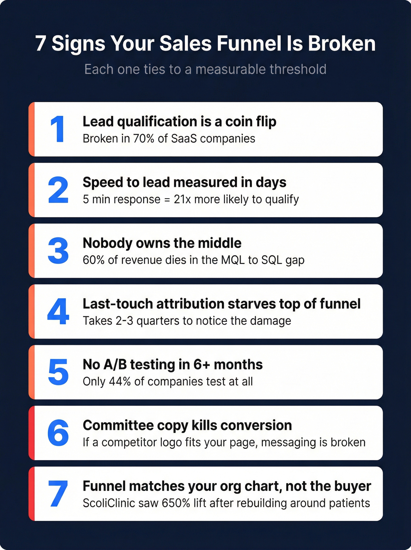 Seven warning signs of a broken sales funnel with key stats