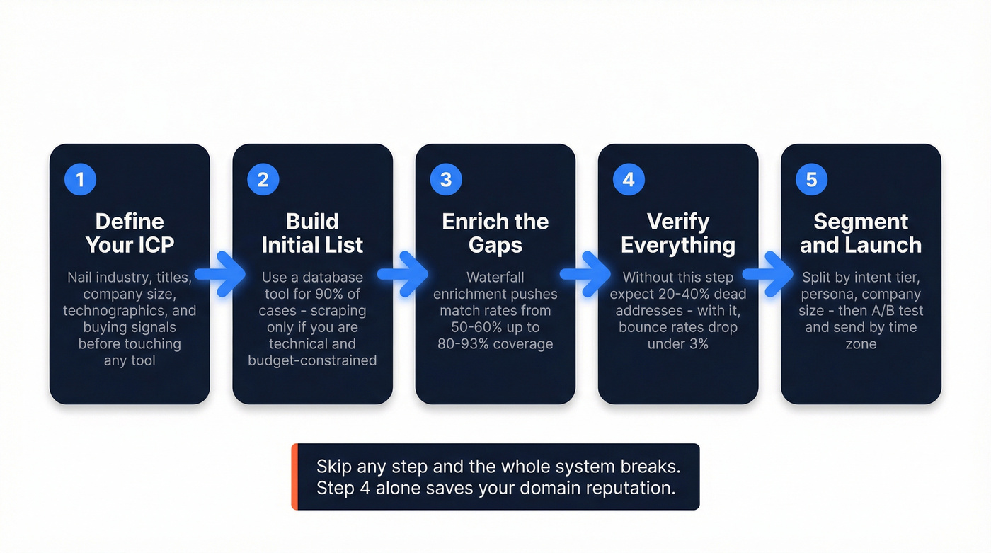 Five-step bulk lead generation workflow from ICP to launch