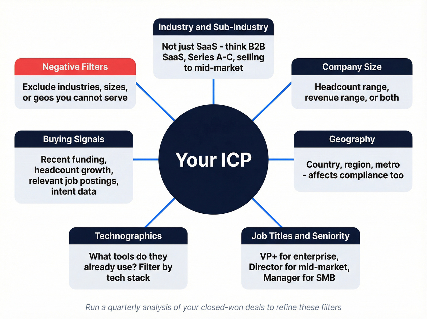 ICP definition framework with seven filtering criteria