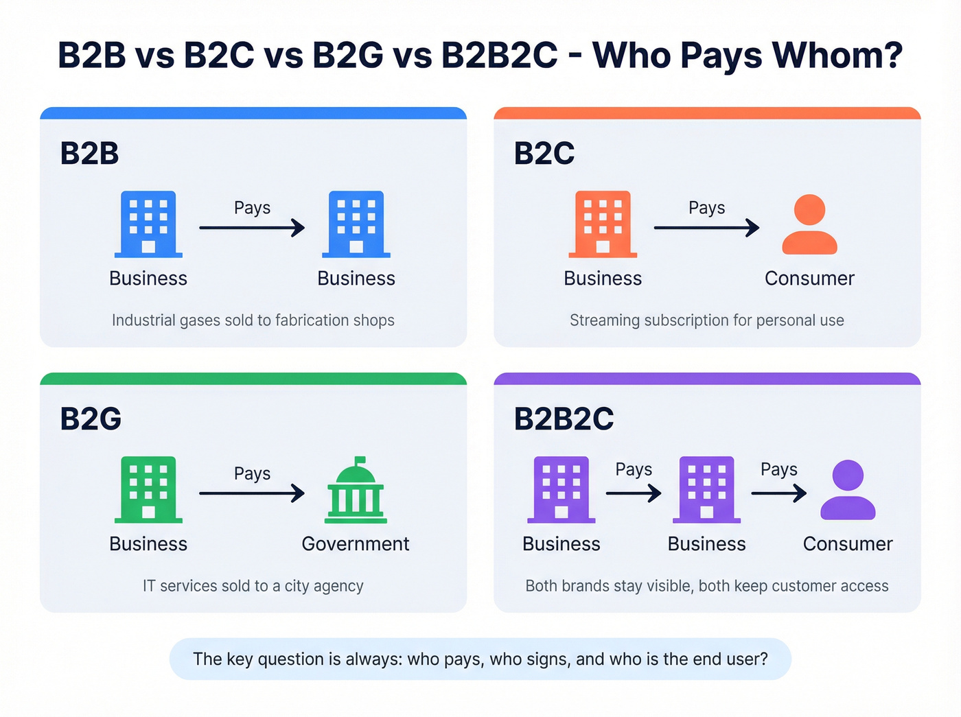 Visual comparison of B2B B2C B2G B2B2C models