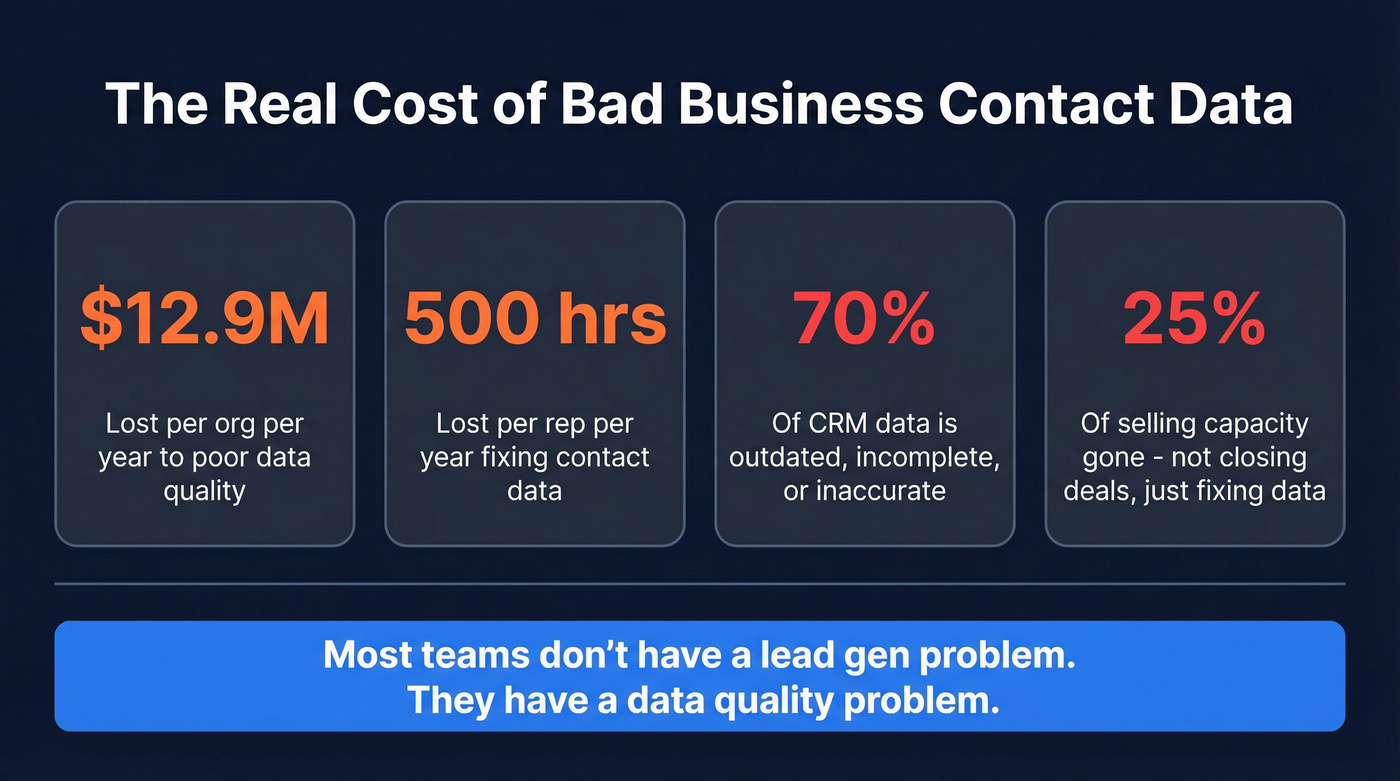Key statistics on bad contact data costs
