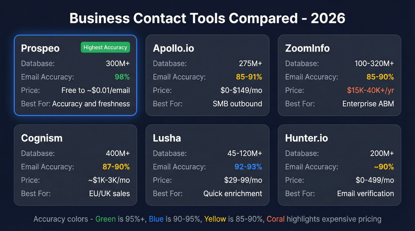 Business contact tools comparison matrix for 2026
