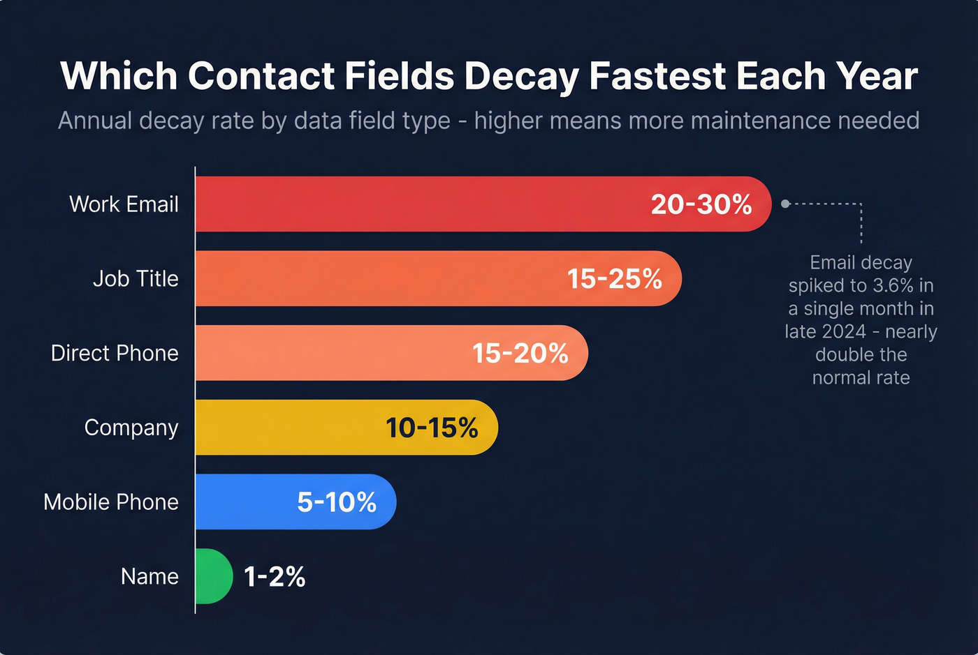 Annual decay rates by contact data field type