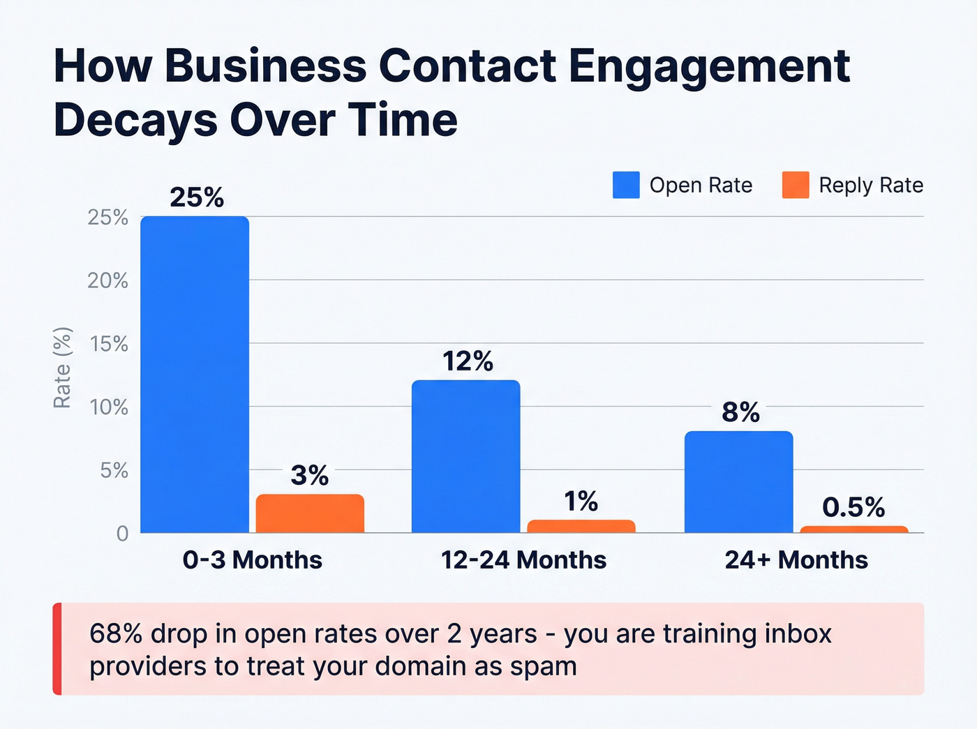Contact engagement decay over time chart