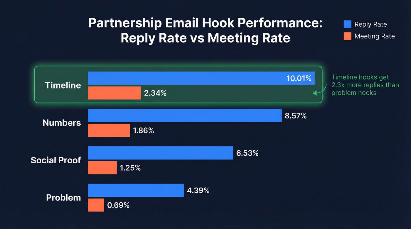 Hook type comparison showing reply and meeting rates