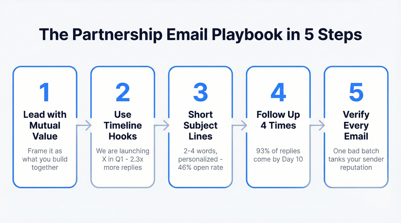 Five-step partnership email playbook overview