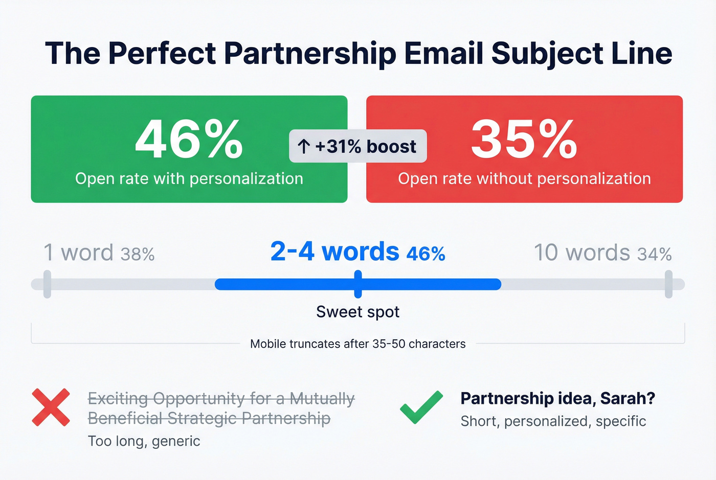Subject line optimization stats and best practices