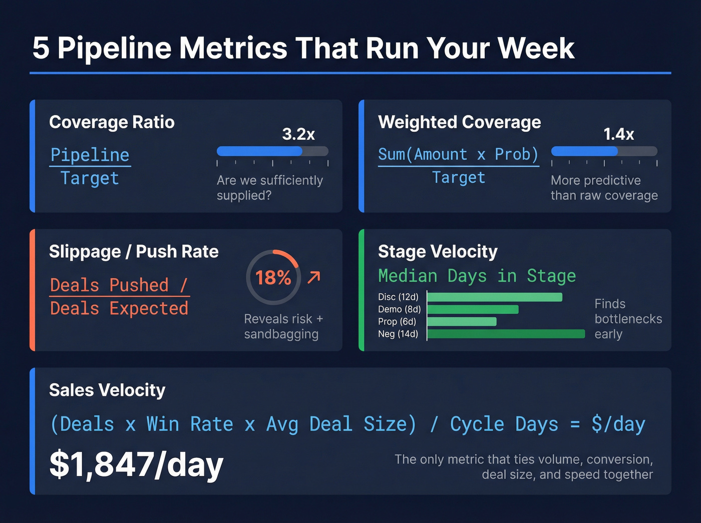 Five key pipeline metrics dashboard with formulas