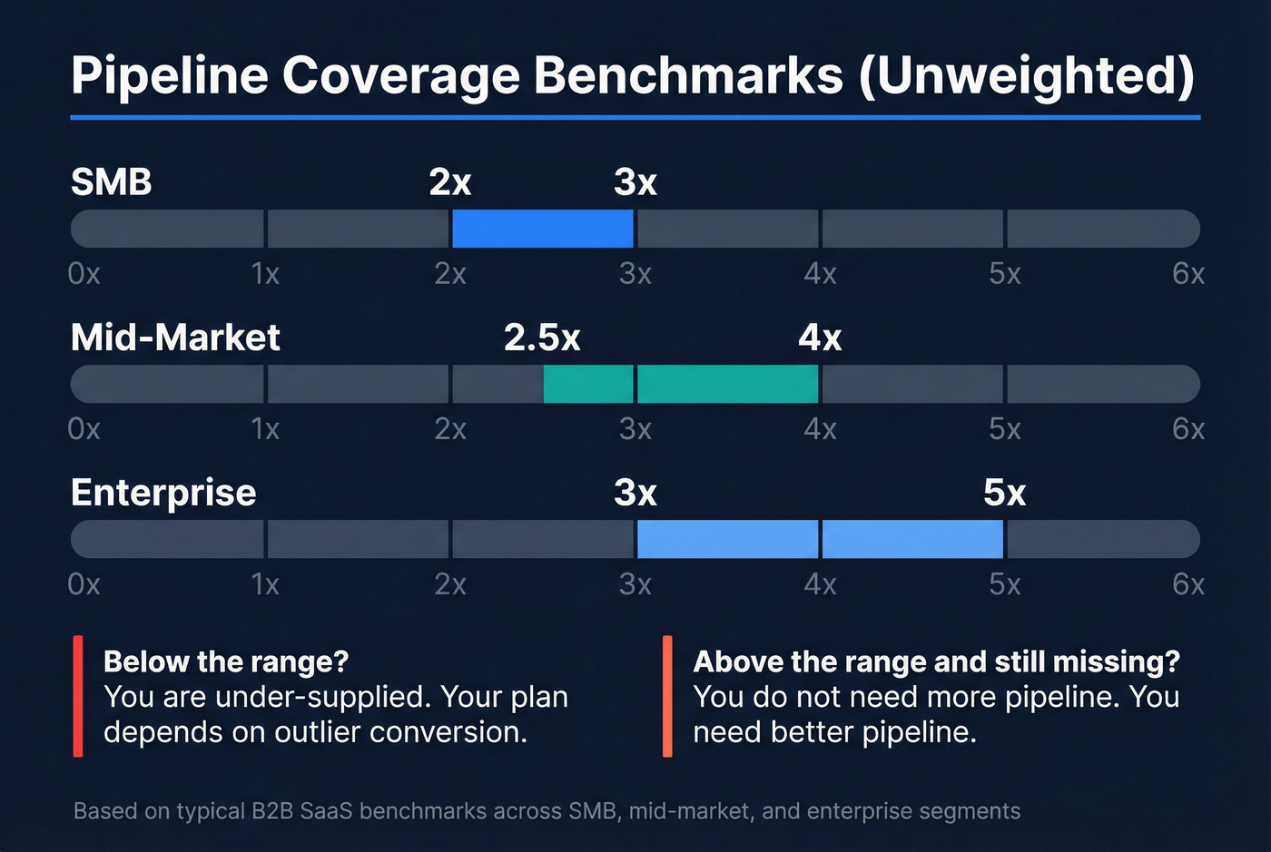 Pipeline coverage benchmarks by segment visual