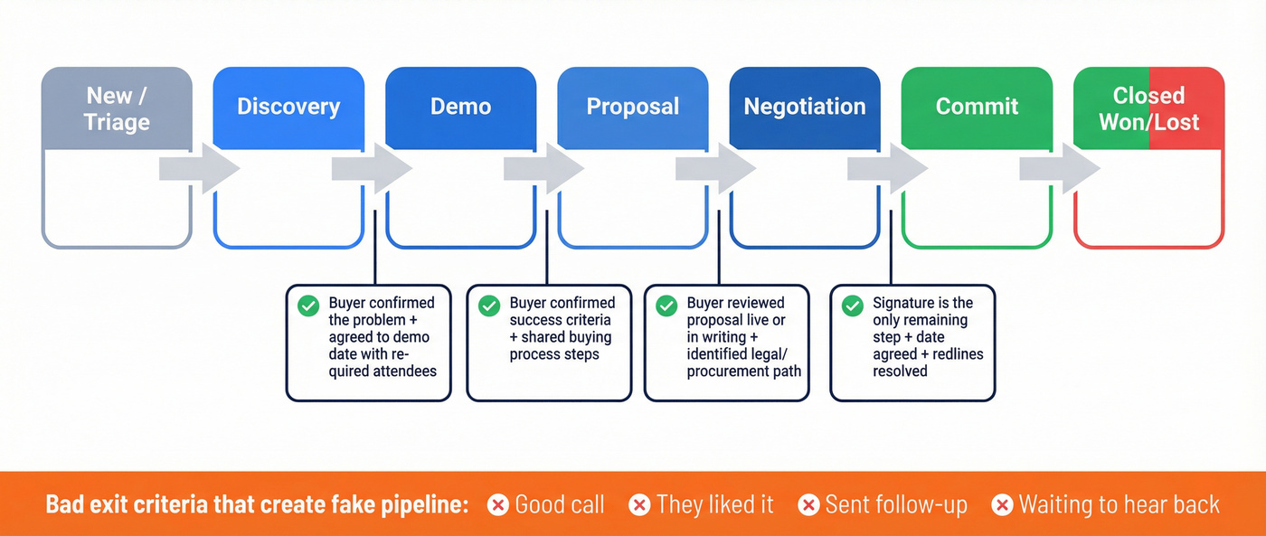 Pipeline stages with buyer-verifiable exit criteria flow