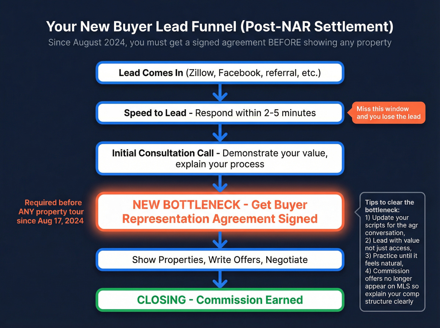 New buyer lead conversion funnel after NAR settlement changes