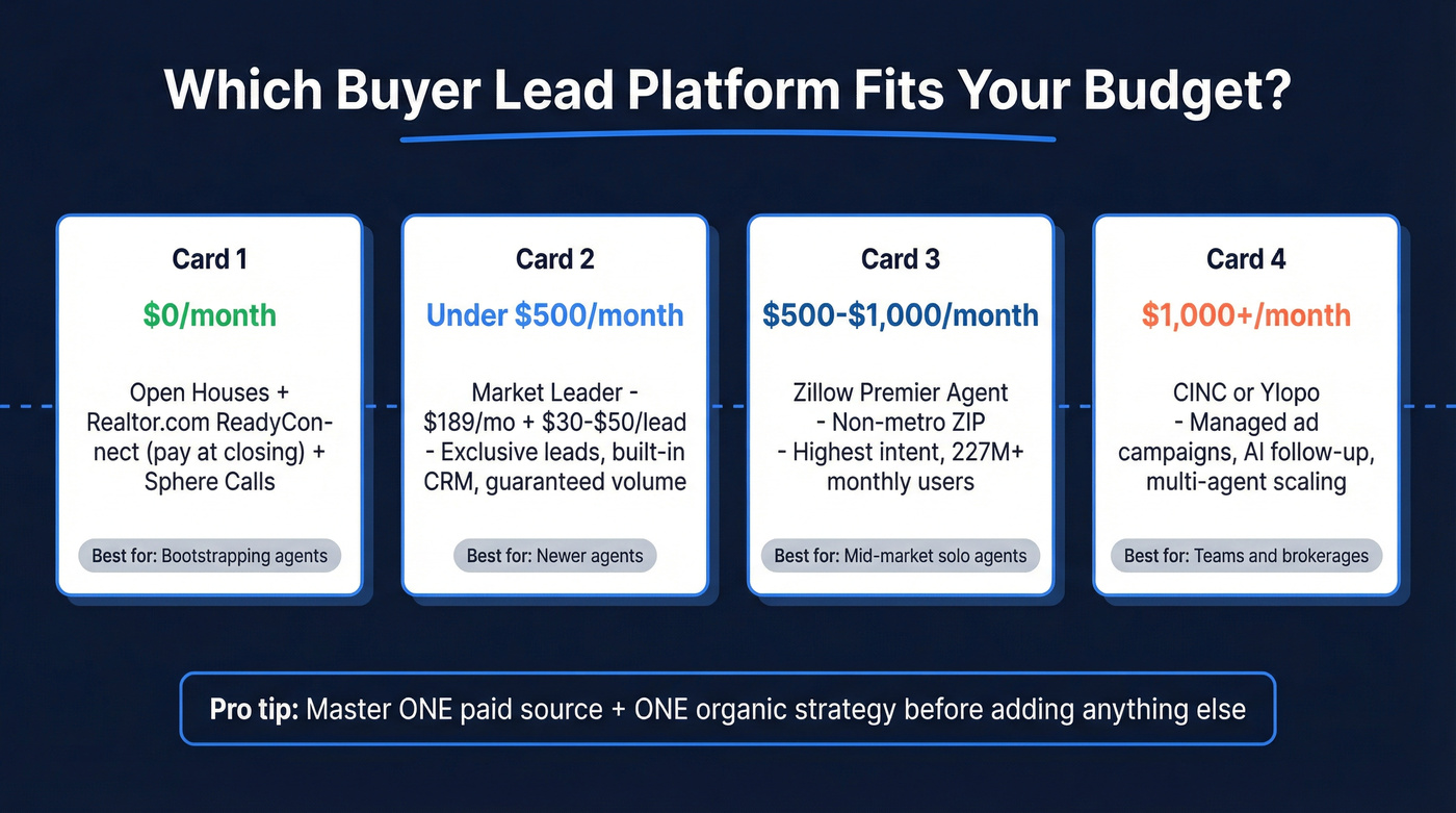 Buyer lead platform recommendations by monthly budget tier