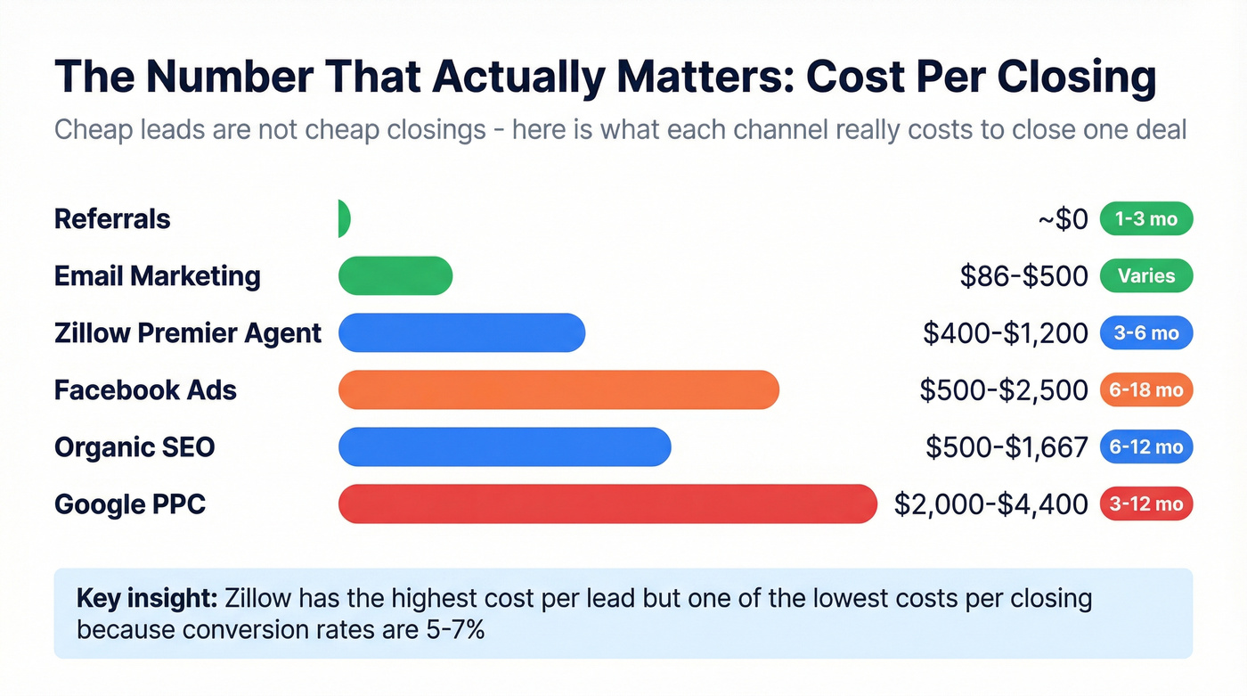 Cost per closing comparison across all lead channels