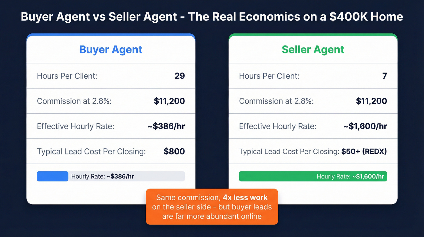 Buyer agent vs seller agent economics per transaction comparison