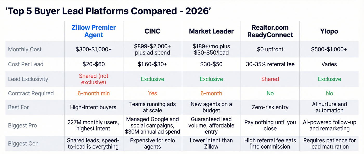 Top five buyer lead platforms compared head to head