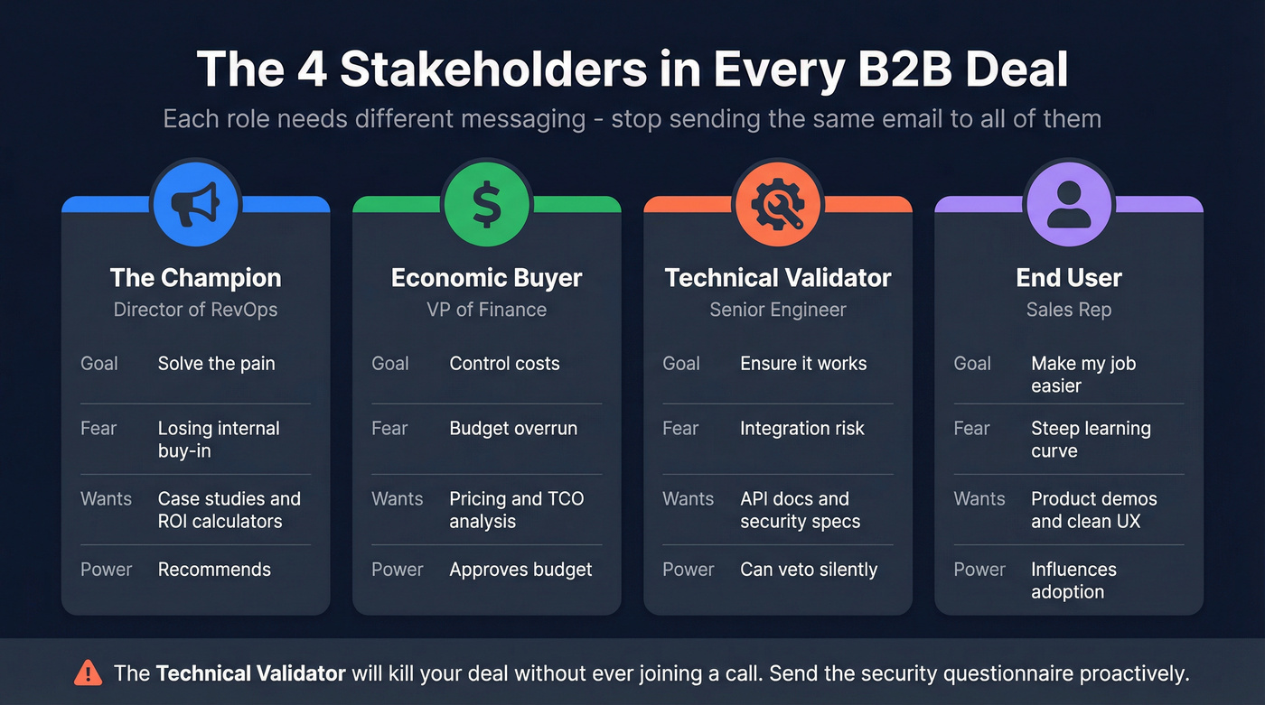 Four buying committee roles with priorities and content needs