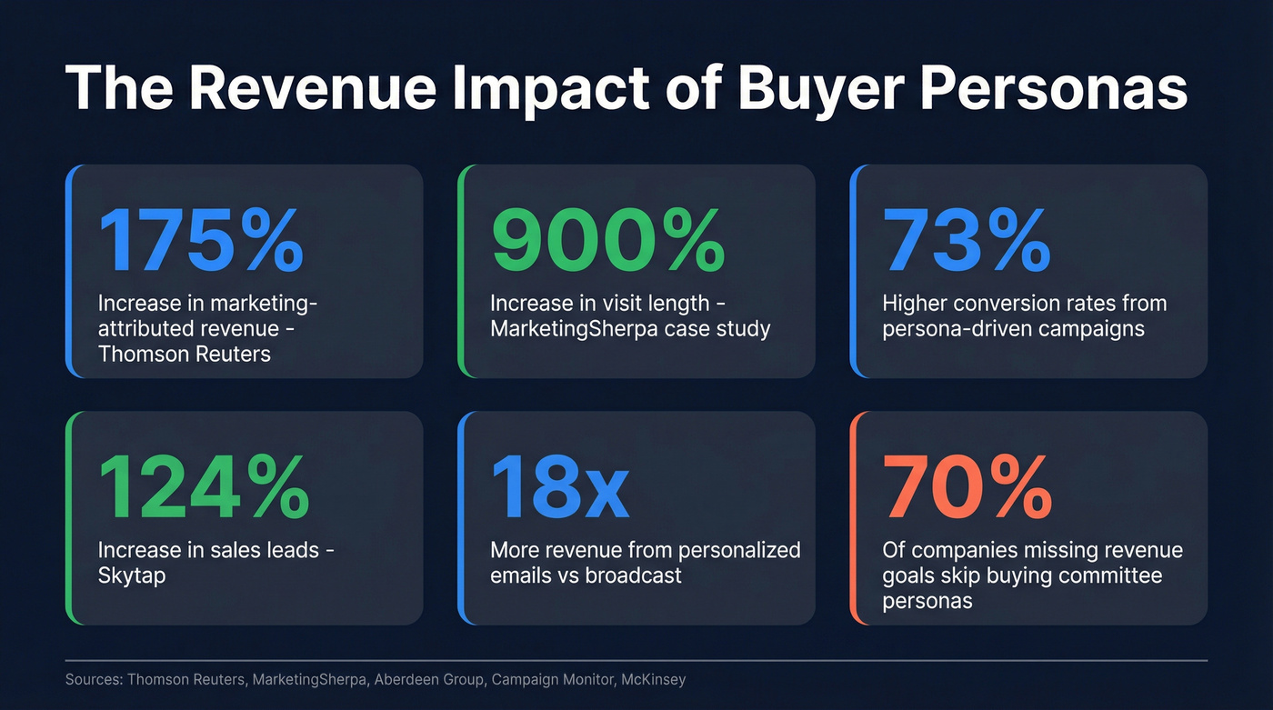 Key statistics showing buyer persona impact on revenue