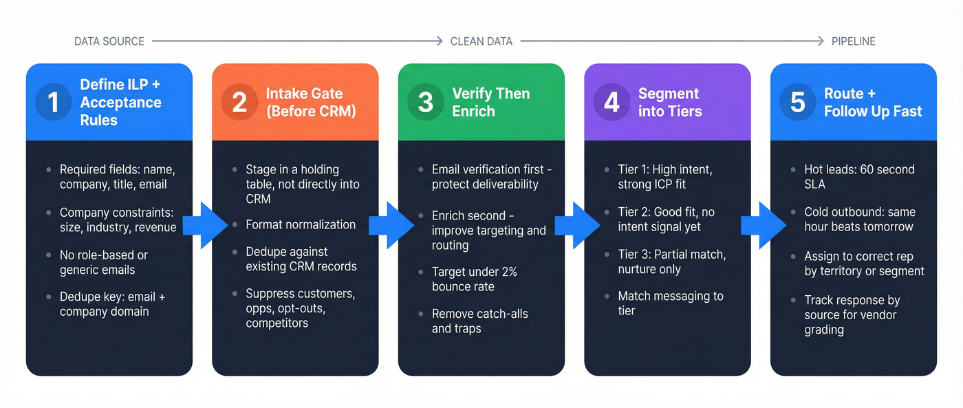 Five-step lead buying workflow from ILP to routing