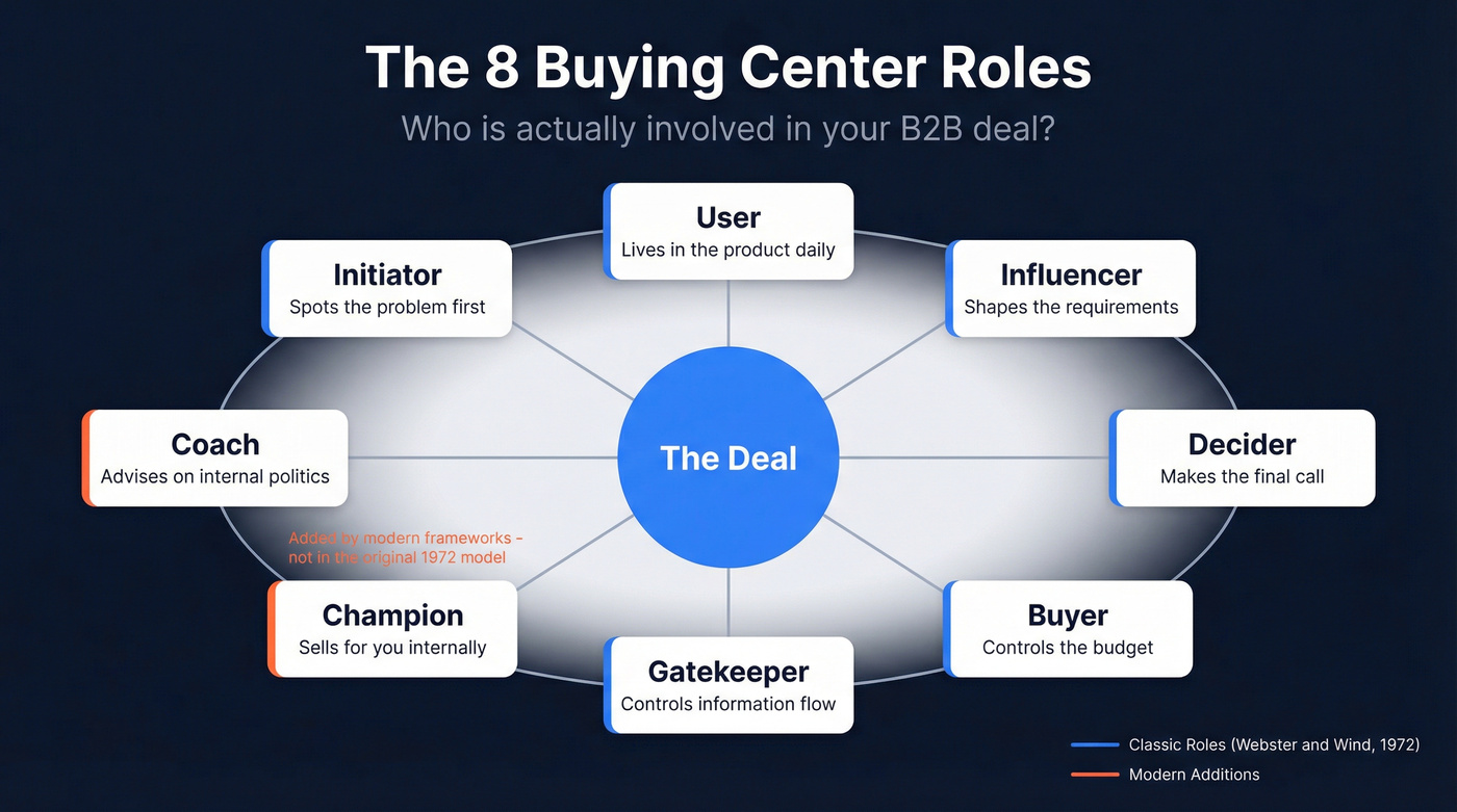 Visual map of 8 buying center roles and relationships
