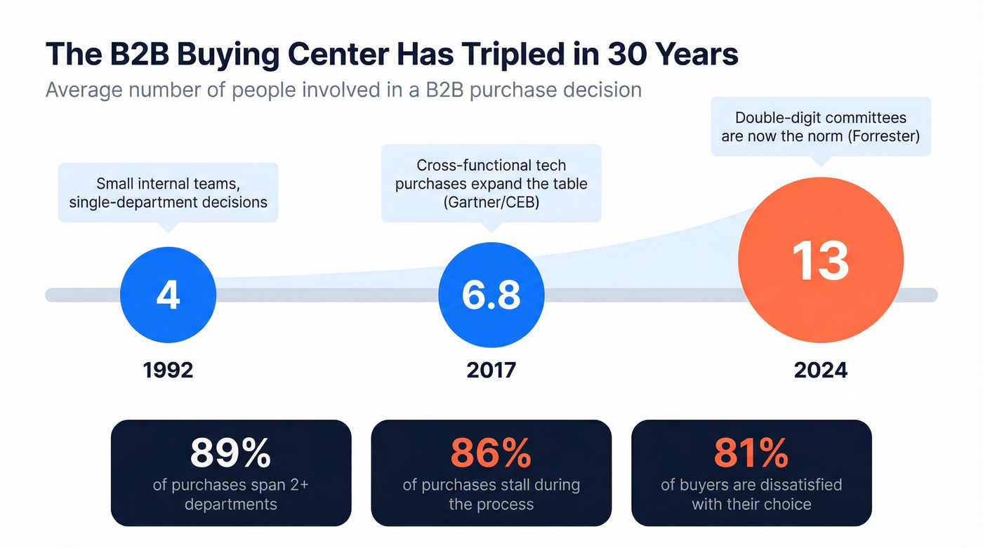 Timeline showing buying center growth from 4 to 13 people