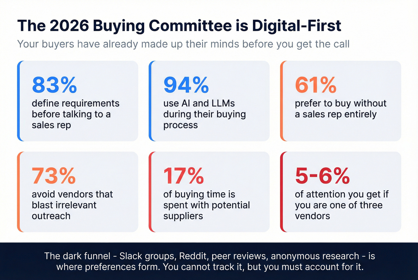 Key stats about modern digital-first B2B buying behavior