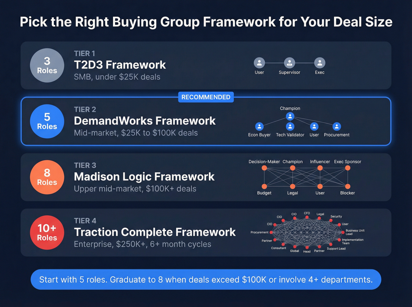Buying group role framework selector by deal size