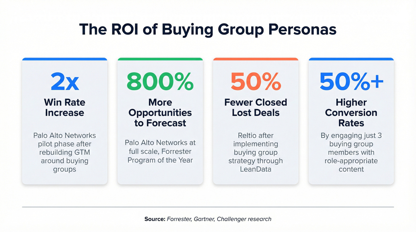 Key stats from buying group strategy case studies