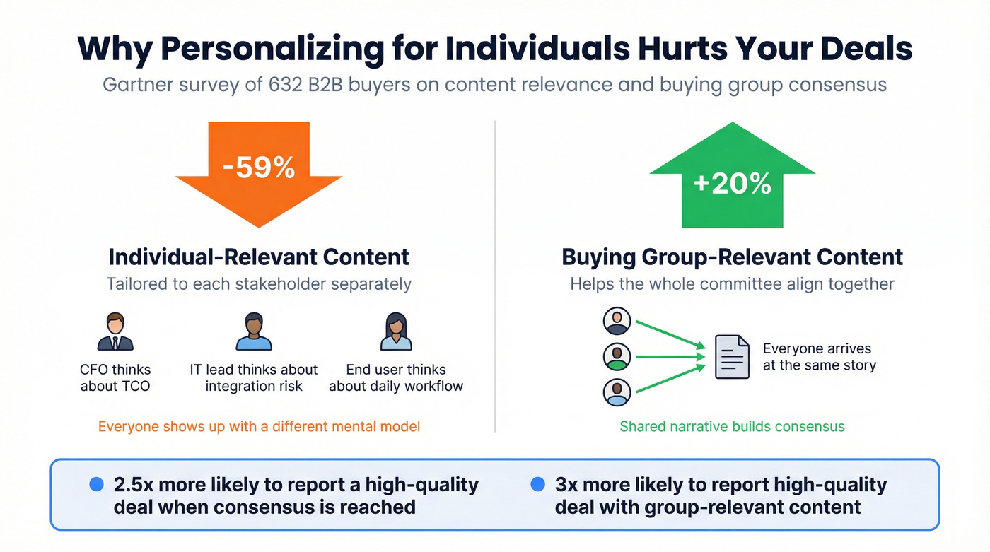 Individual vs group content relevance impact on consensus