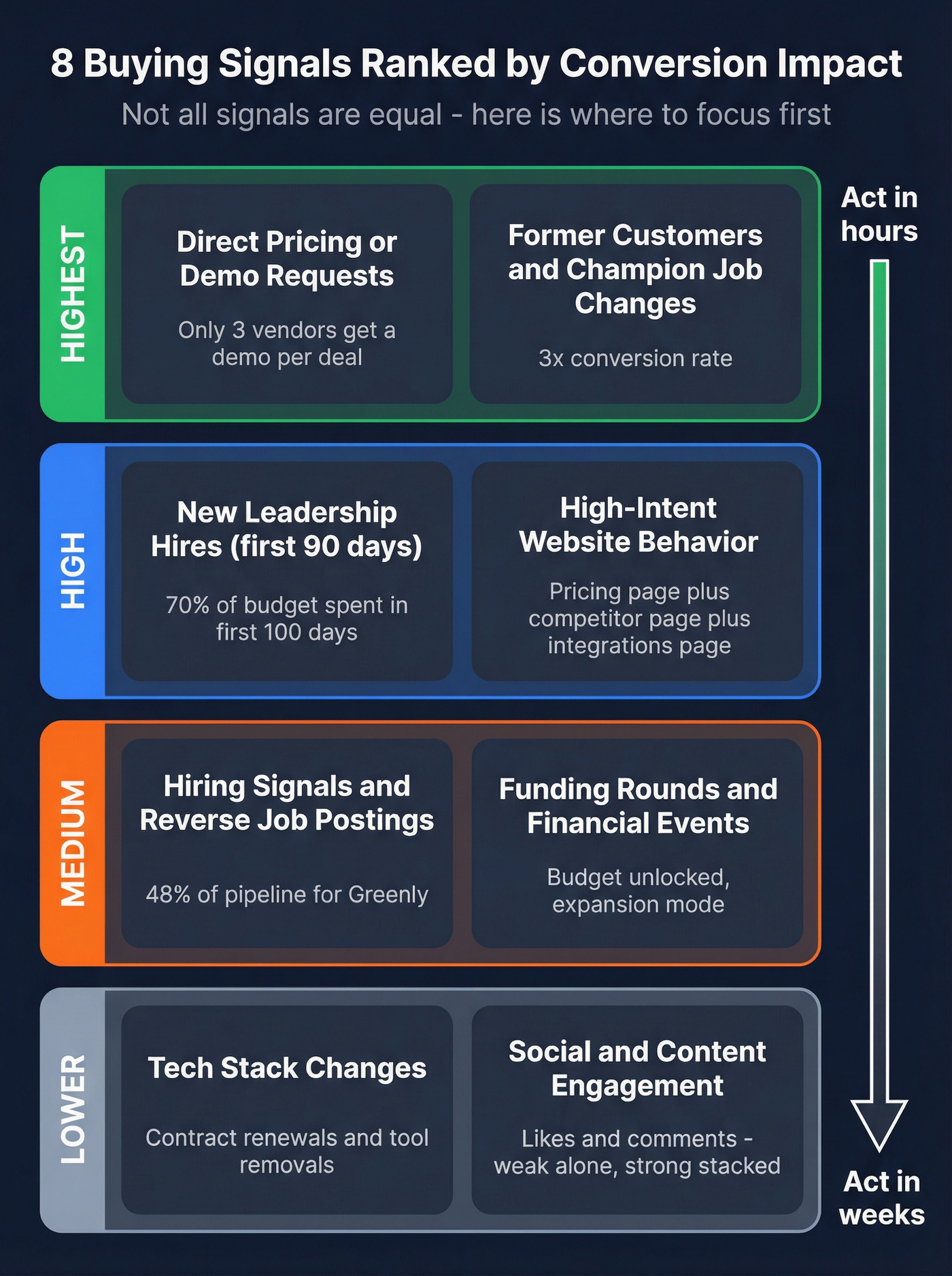 Ranked buying signals by conversion impact tier list