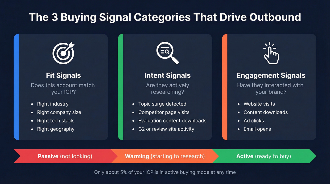 Three signal categories fit intent engagement framework