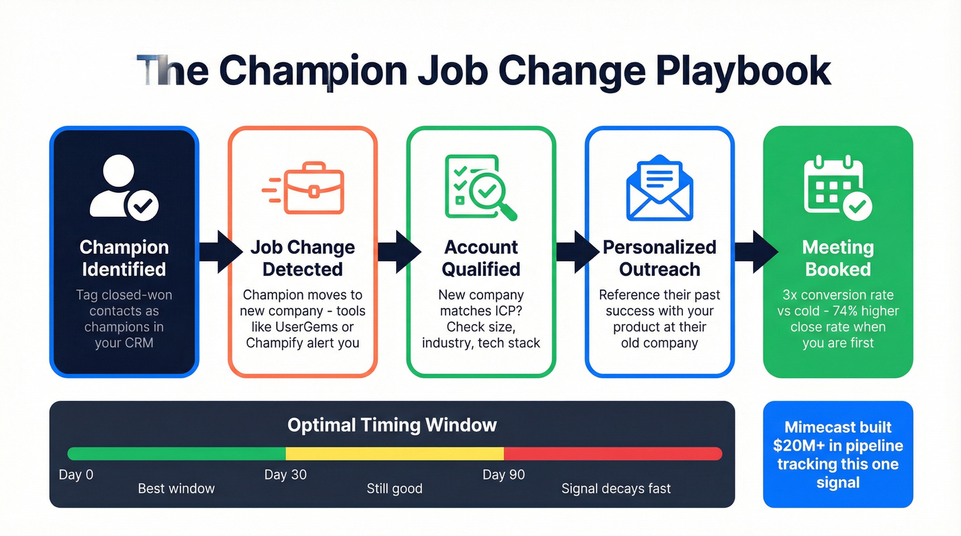 Champion job change signal detection and outreach workflow