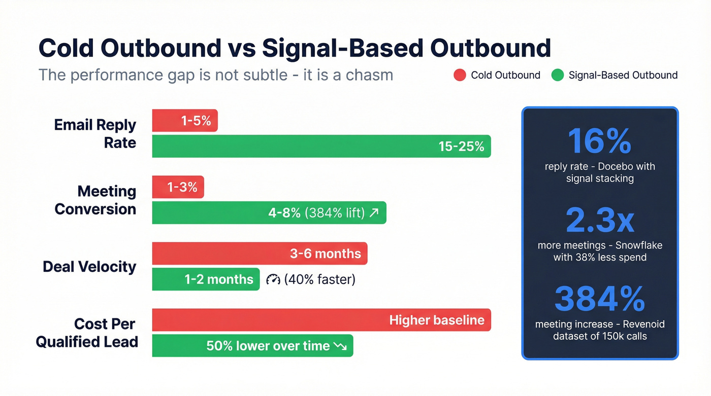 Cold vs signal-based outbound performance comparison chart