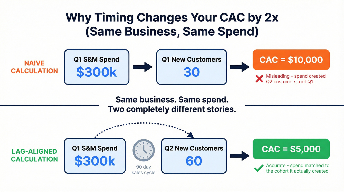 Lag alignment example showing naive vs corrected CAC