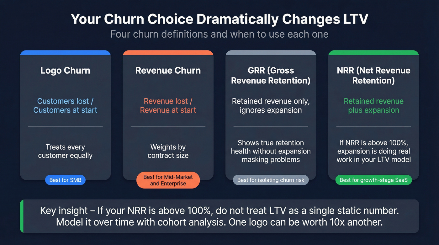 Churn type comparison showing impact on LTV calculation