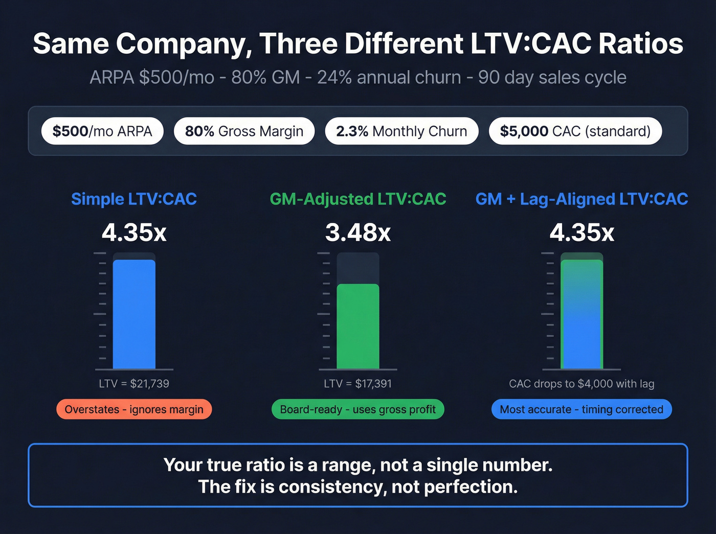 Side-by-side LTV:CAC results across three calculation methods