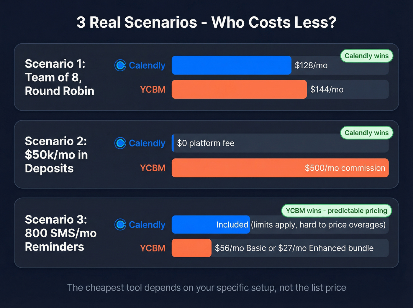 Cost comparison across three real-world deployment scenarios