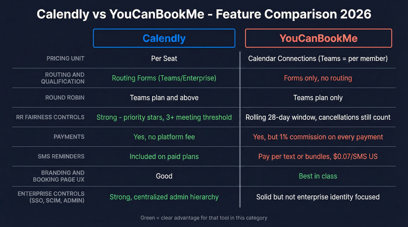 Calendly vs YouCanBookMe feature comparison matrix