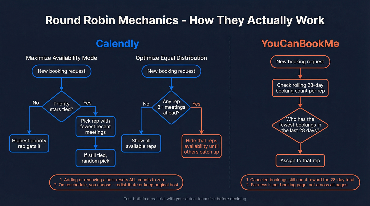Side-by-side round robin mechanics comparison diagram